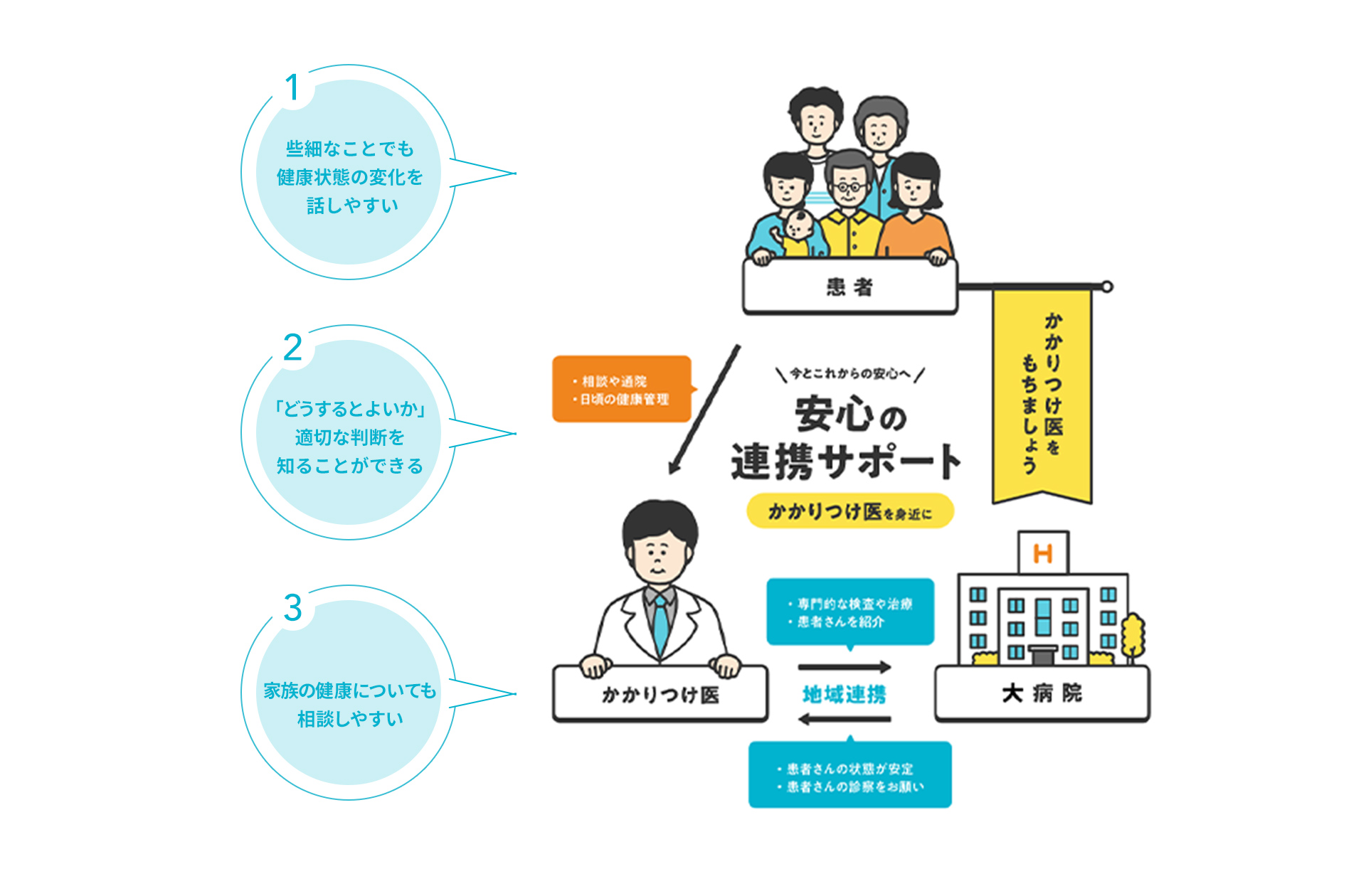 1.些細なことでも健康状態の変化を話しやすい 2.「どうするとよいか」適切な判断を知ることができる 3.家族の健康についても相談しやすい 今とこれからの安心へ 安心の連携サポート かかりつけ医を身近に