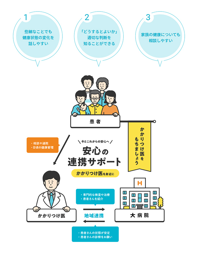 1.些細なことでも健康状態の変化を話しやすい 2.「どうするとよいか」適切な判断を知ることができる 3.家族の健康についても相談しやすい 今とこれからの安心へ 安心の連携サポート かかりつけ医を身近に