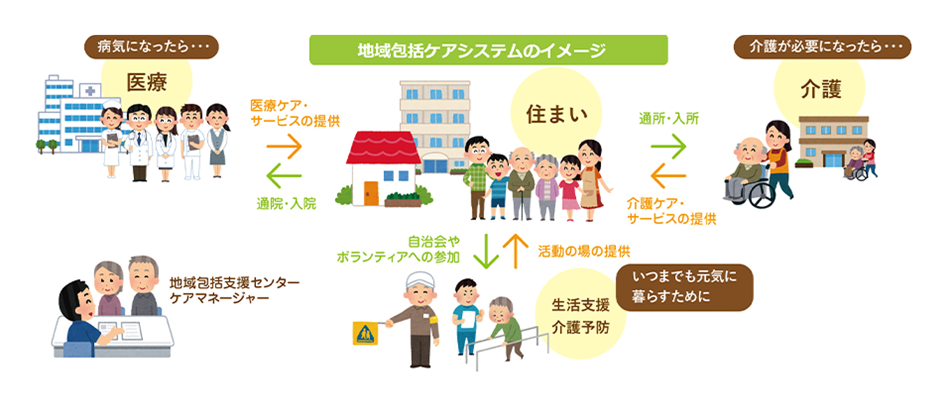 地域包括ケアシステムのイメージ図