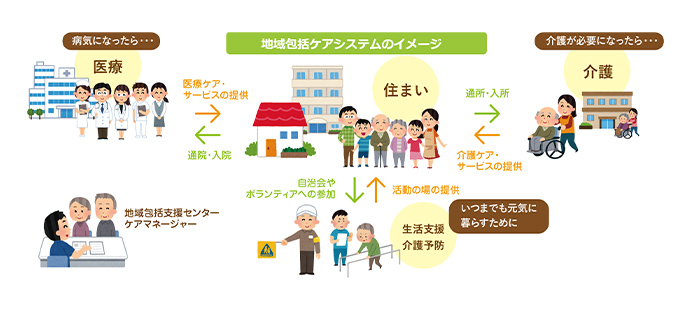 地域包括ケアシステムのイメージ図