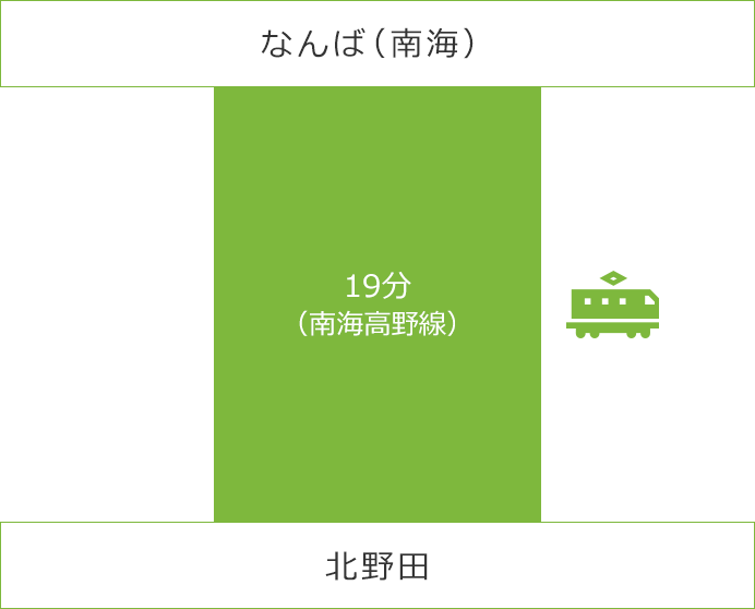 なんば（南海） 19分（南海高野線） 北野田