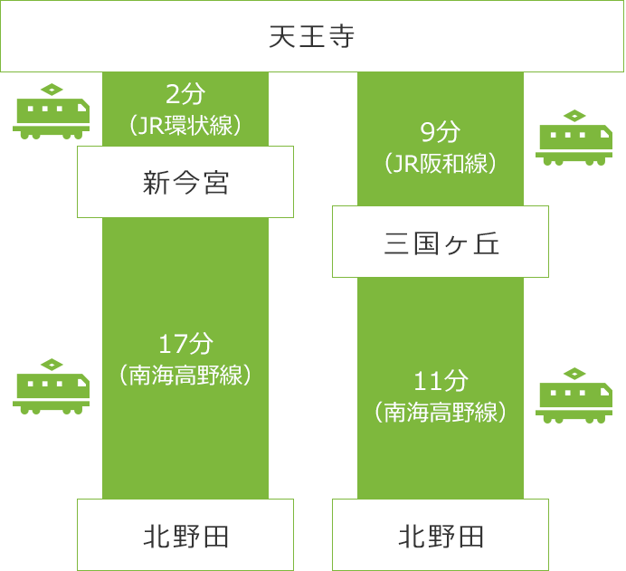 天王寺 9分（JR阪和線） 三国ヶ丘 11分（南海高野線） 北野田　天王寺 2分（JR環状線） 新今宮 17分（南海高野線） 北野田