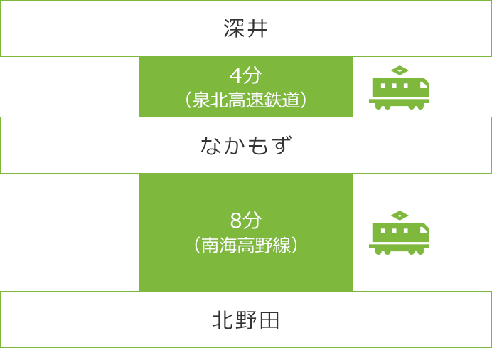 深井 4分（泉北高速鉄道） なかもず 8分（南海高野線） 北野田