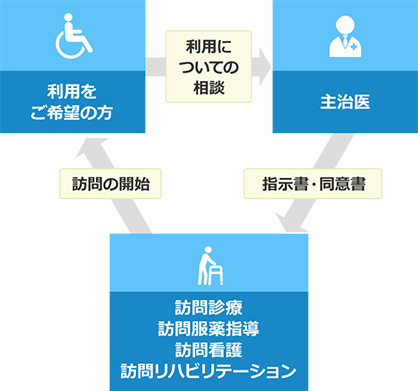 利用をご希望の方 利用についての相談 主治医 指示書・同意書 訪問診療 訪問服薬指導 訪問看護 訪問リハビリテーション 訪問の開始