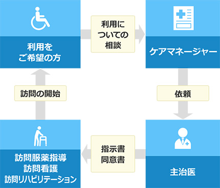 利用をご希望の方 利用についての相談 ケアマネージャー 依頼 主治医 指示書 同意書 訪問服薬指導 訪問看護 訪問リハビリテーション 訪問の開始